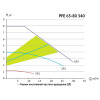 Циркуляционный насос Unipump PFE 65-80 340
